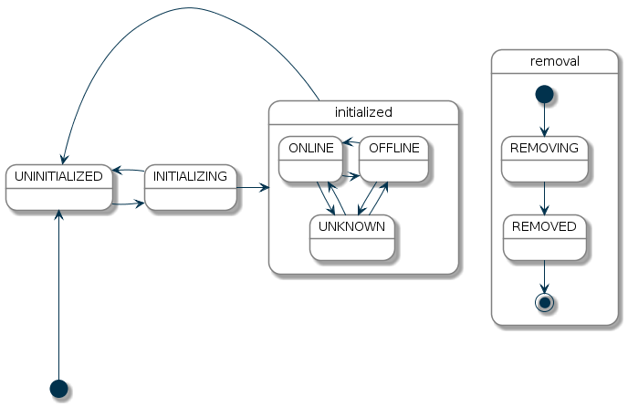 Status Transitions